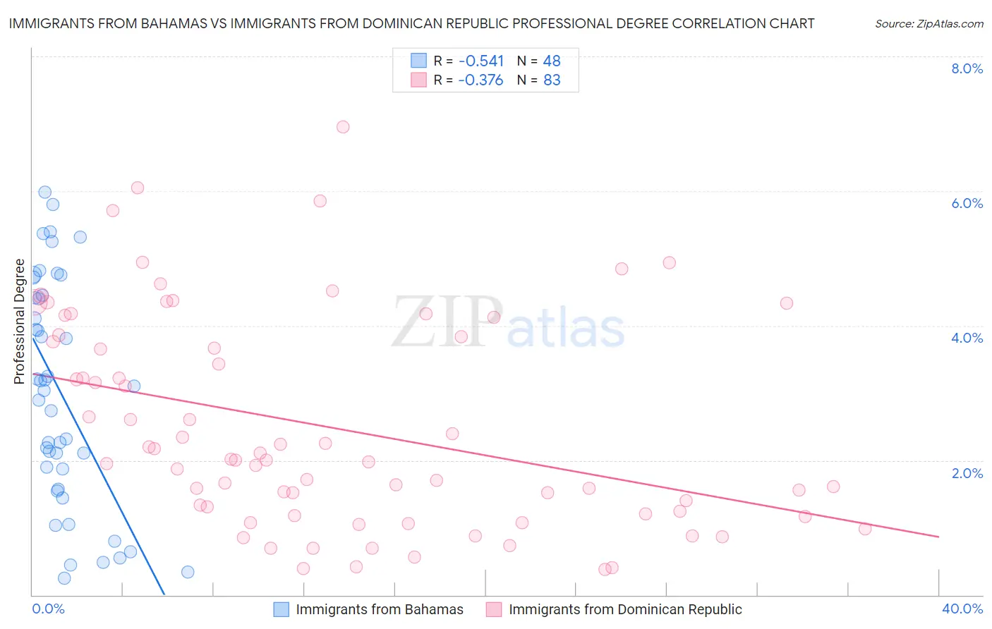 Immigrants from Bahamas vs Immigrants from Dominican Republic Professional Degree