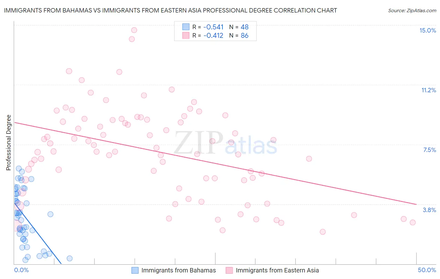 Immigrants from Bahamas vs Immigrants from Eastern Asia Professional Degree