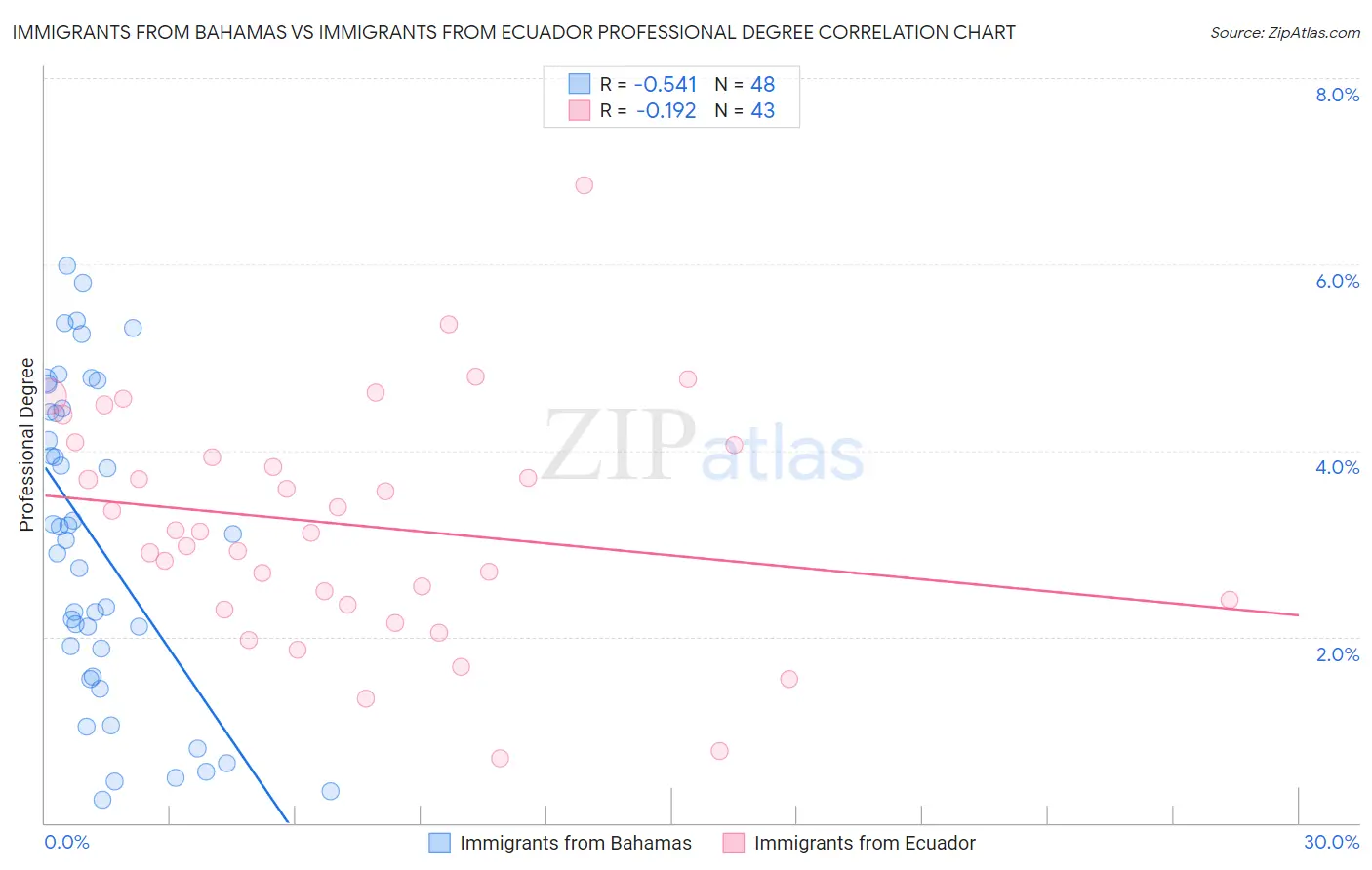 Immigrants from Bahamas vs Immigrants from Ecuador Professional Degree