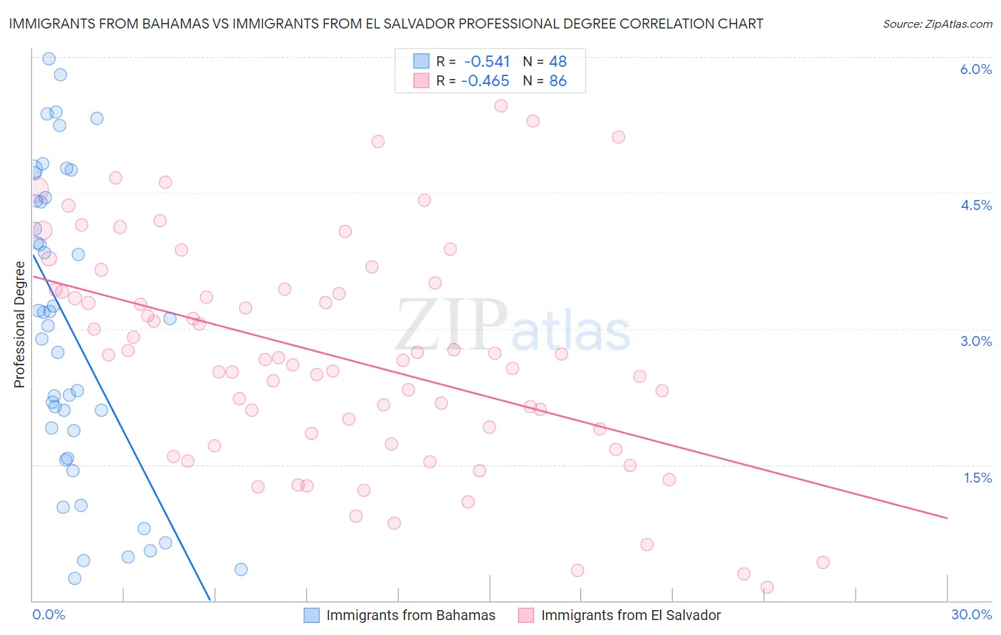 Immigrants from Bahamas vs Immigrants from El Salvador Professional Degree