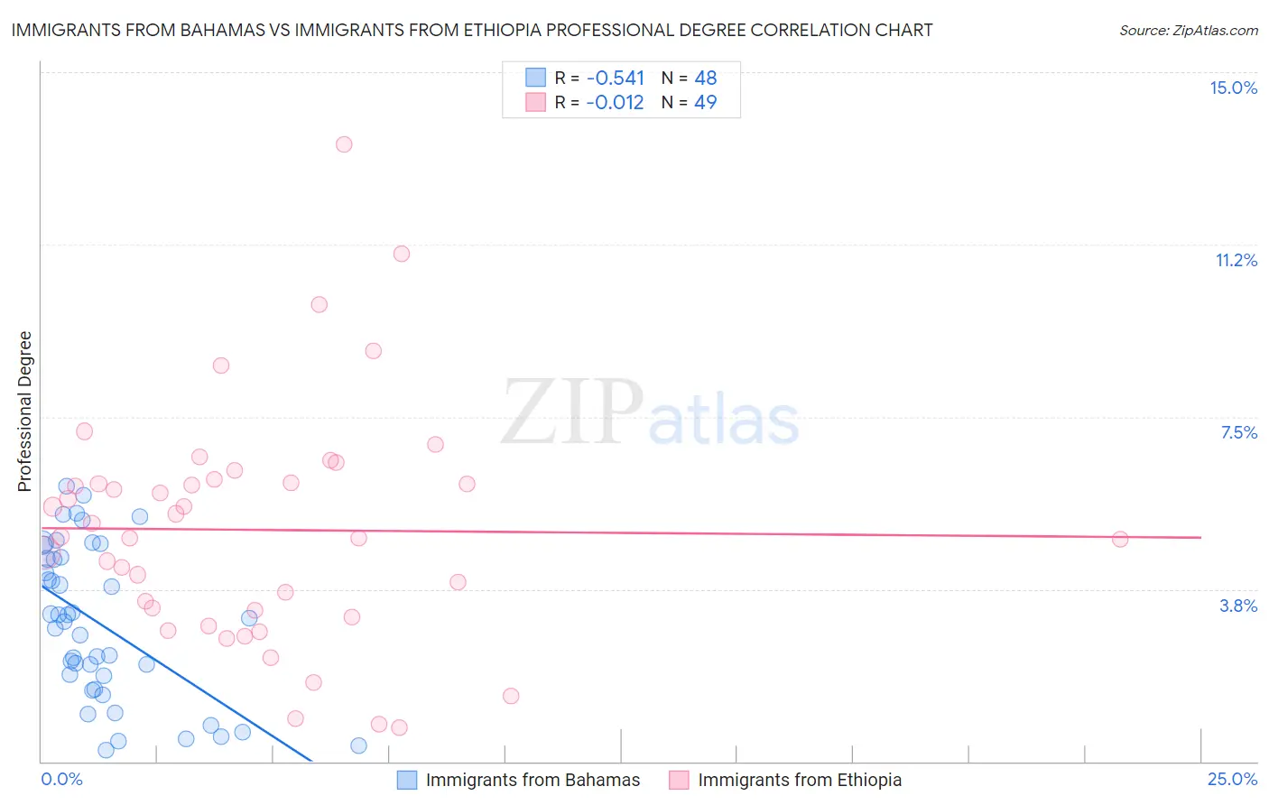 Immigrants from Bahamas vs Immigrants from Ethiopia Professional Degree