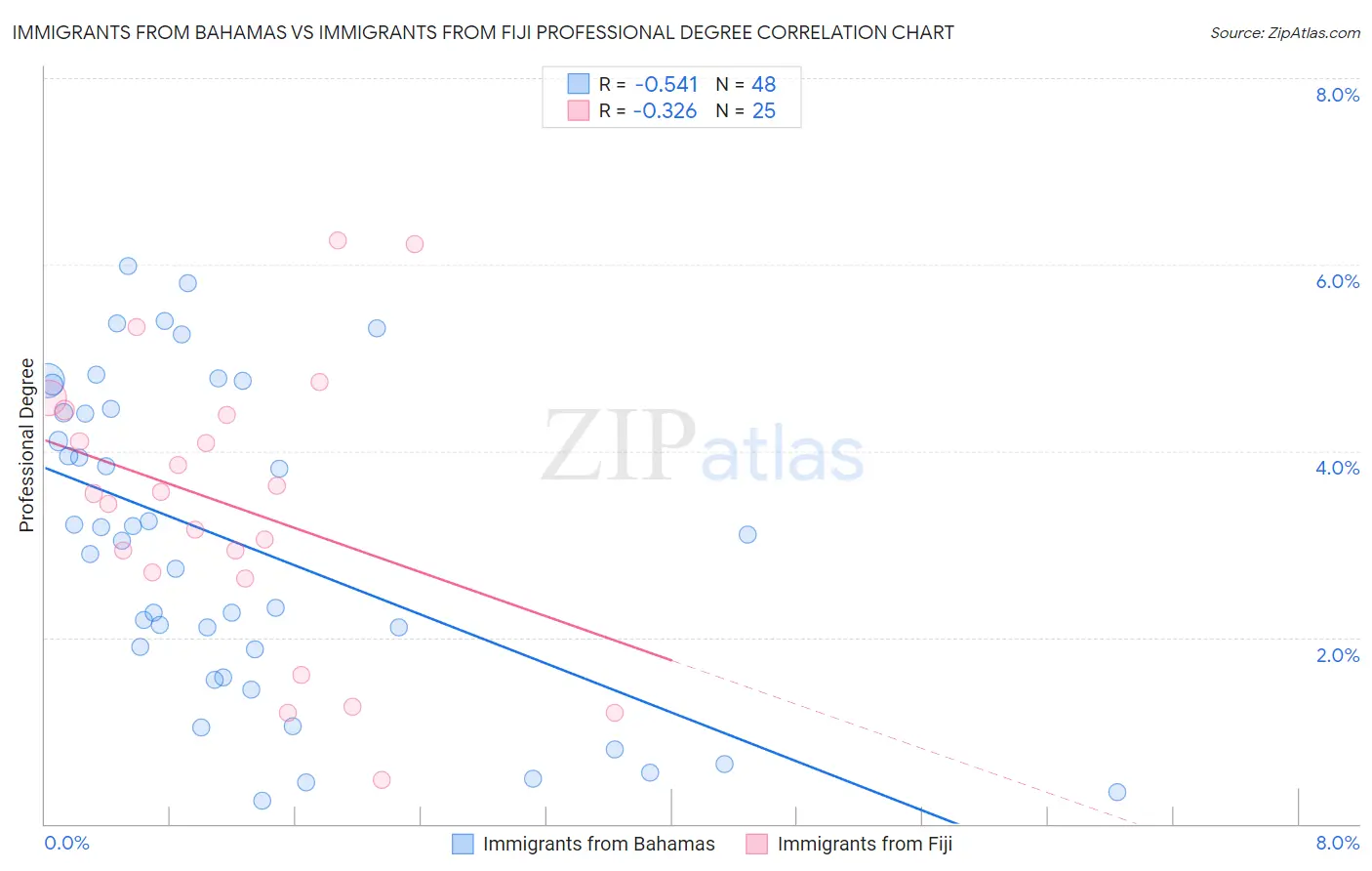 Immigrants from Bahamas vs Immigrants from Fiji Professional Degree