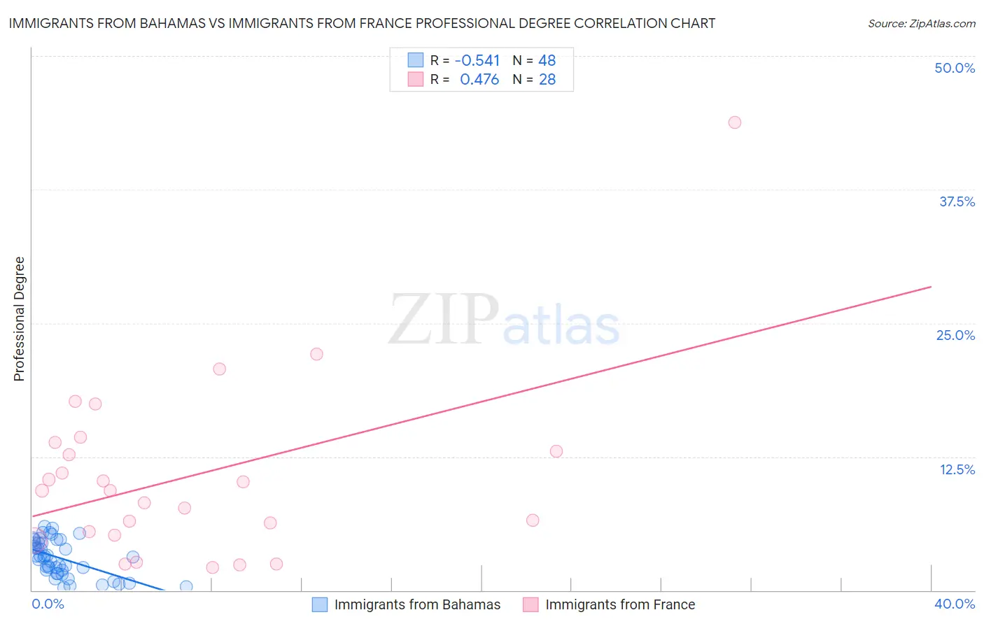 Immigrants from Bahamas vs Immigrants from France Professional Degree