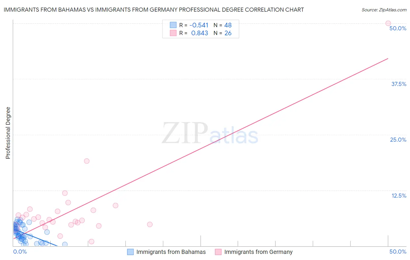 Immigrants from Bahamas vs Immigrants from Germany Professional Degree