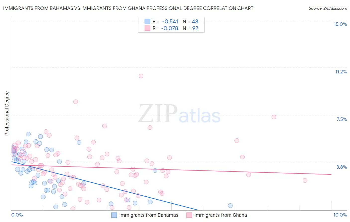 Immigrants from Bahamas vs Immigrants from Ghana Professional Degree
