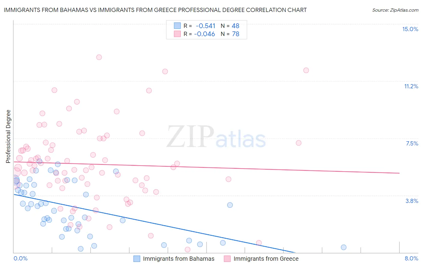 Immigrants from Bahamas vs Immigrants from Greece Professional Degree