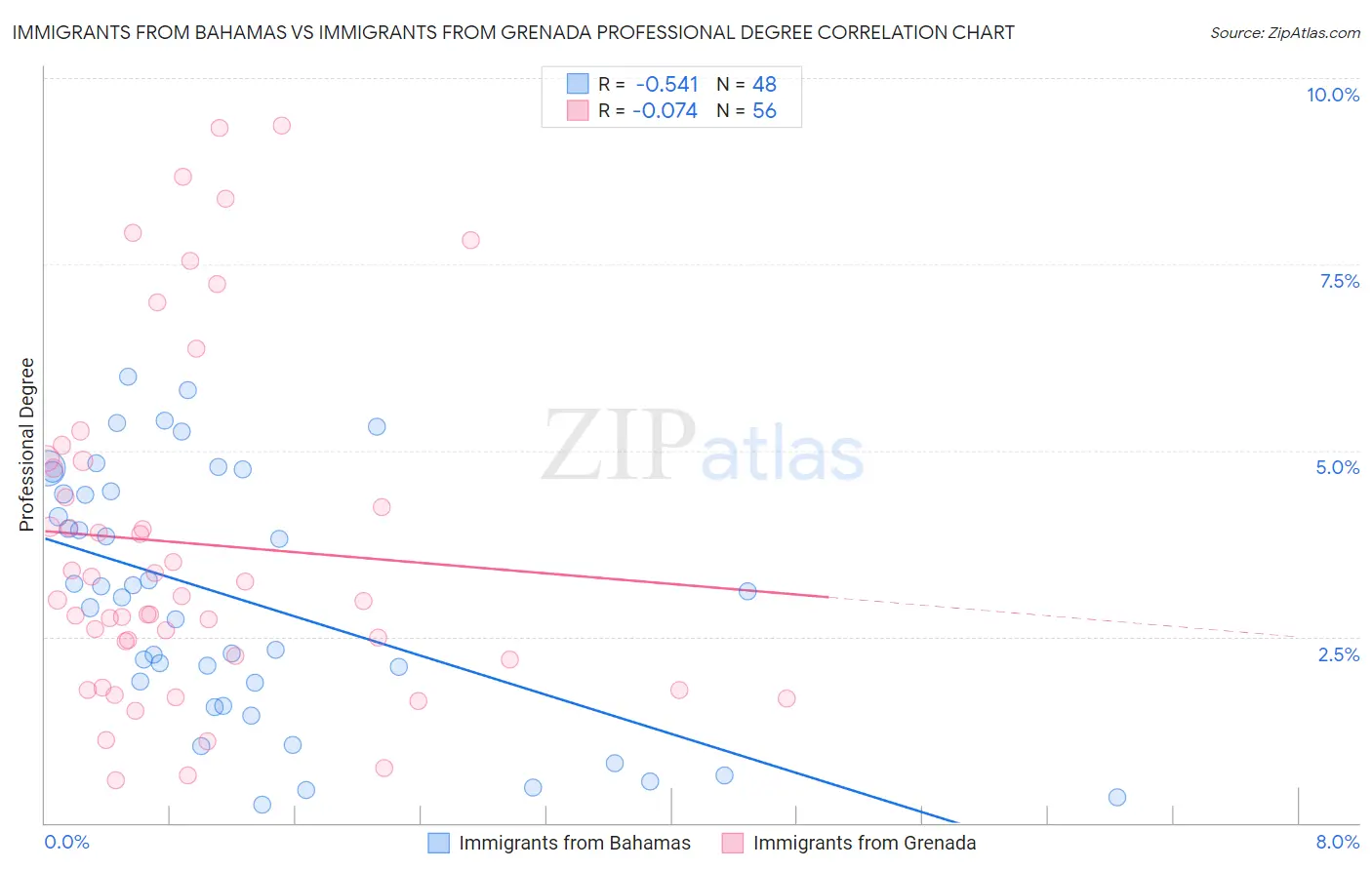 Immigrants from Bahamas vs Immigrants from Grenada Professional Degree