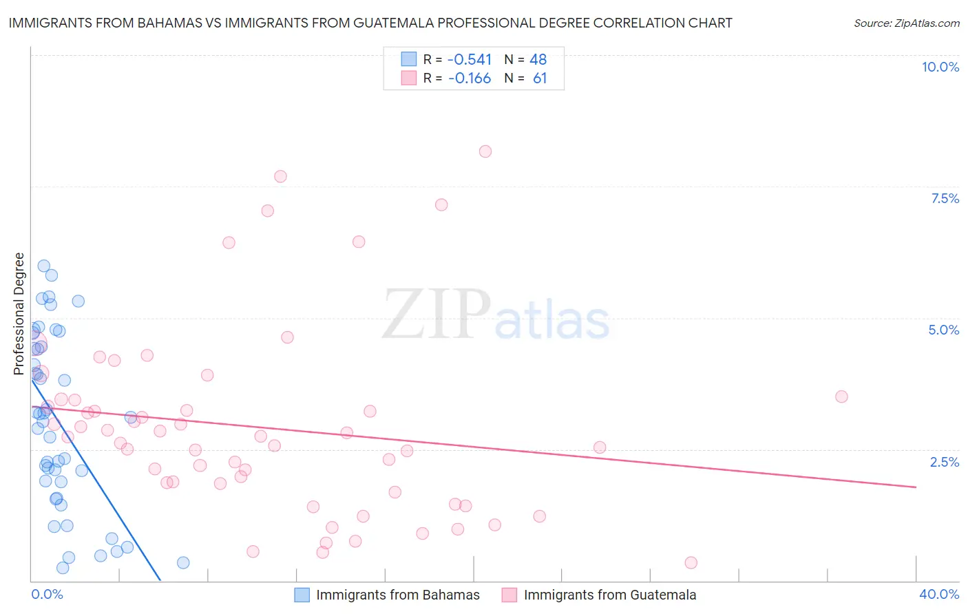 Immigrants from Bahamas vs Immigrants from Guatemala Professional Degree