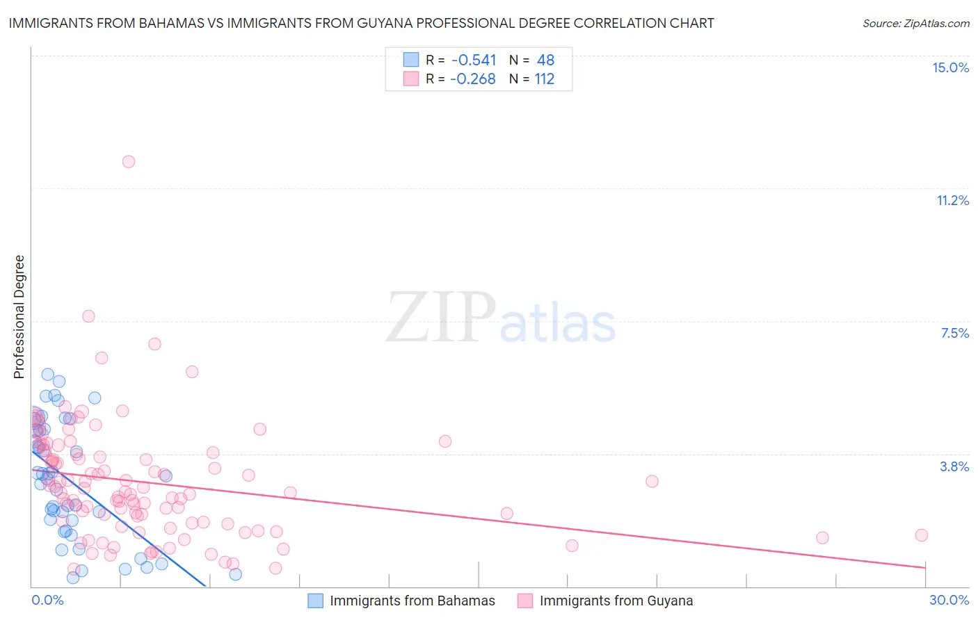 Immigrants from Bahamas vs Immigrants from Guyana Professional Degree