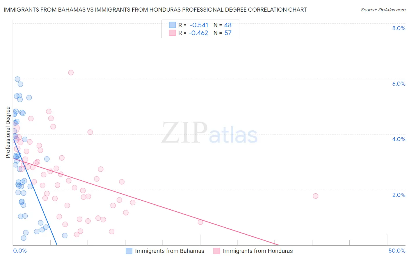 Immigrants from Bahamas vs Immigrants from Honduras Professional Degree