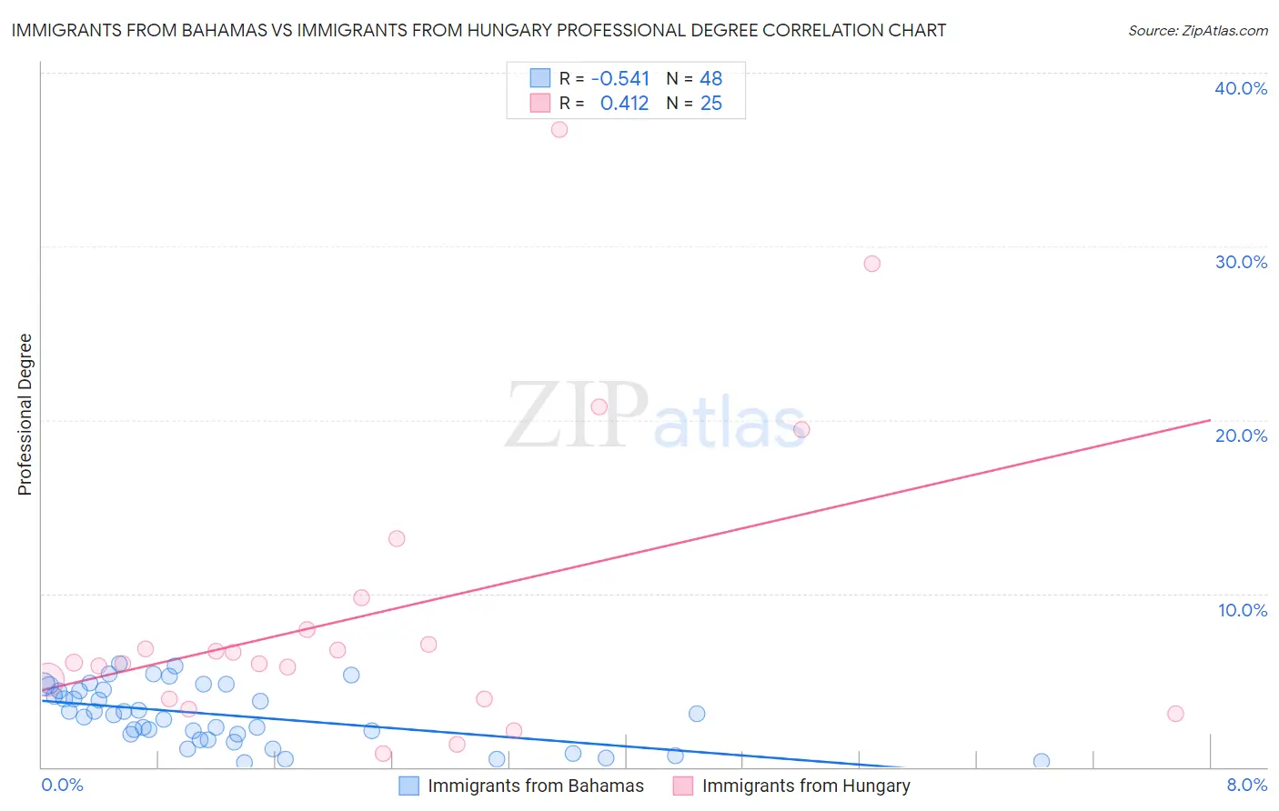 Immigrants from Bahamas vs Immigrants from Hungary Professional Degree