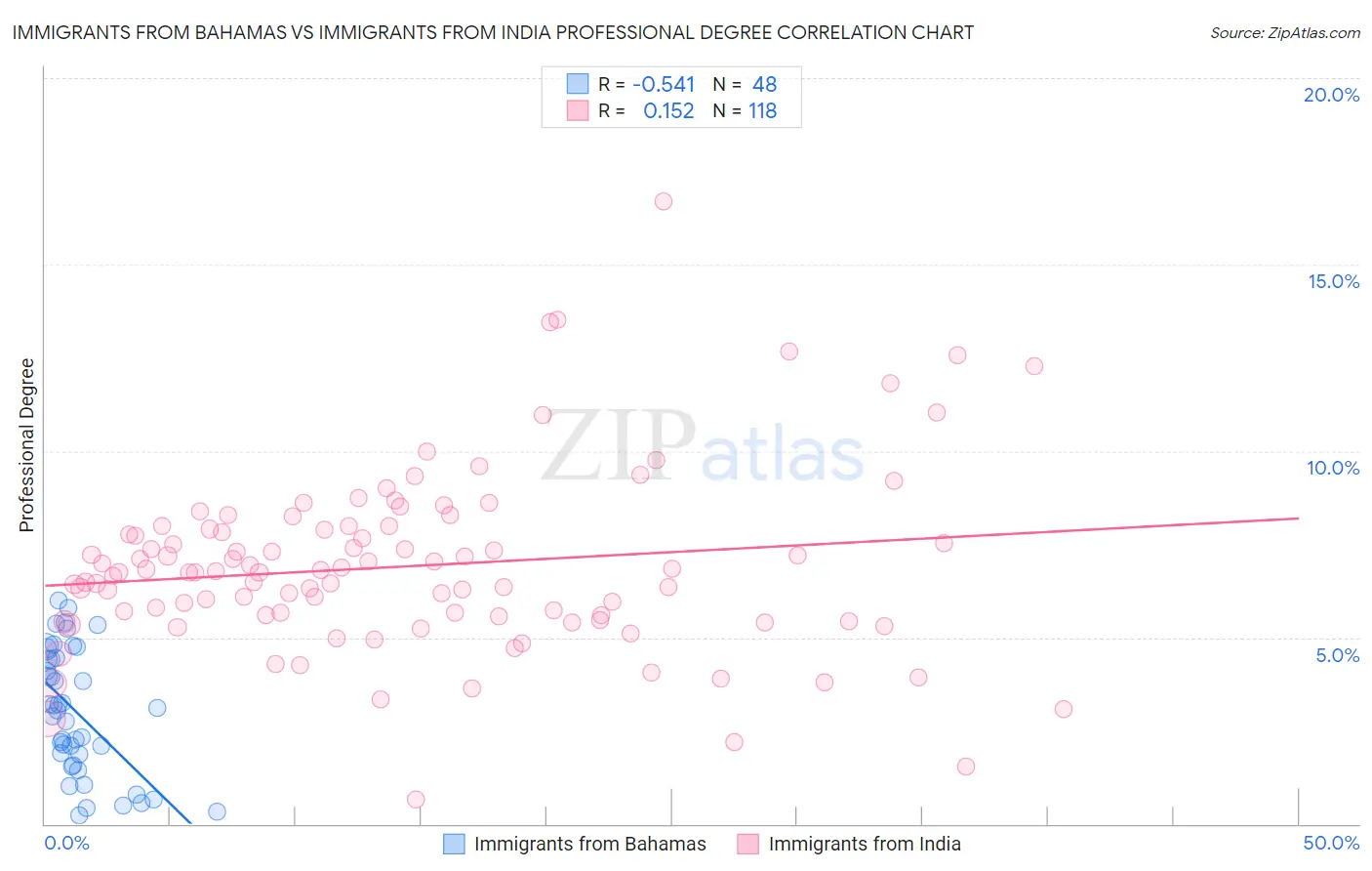 Immigrants from Bahamas vs Immigrants from India Professional Degree