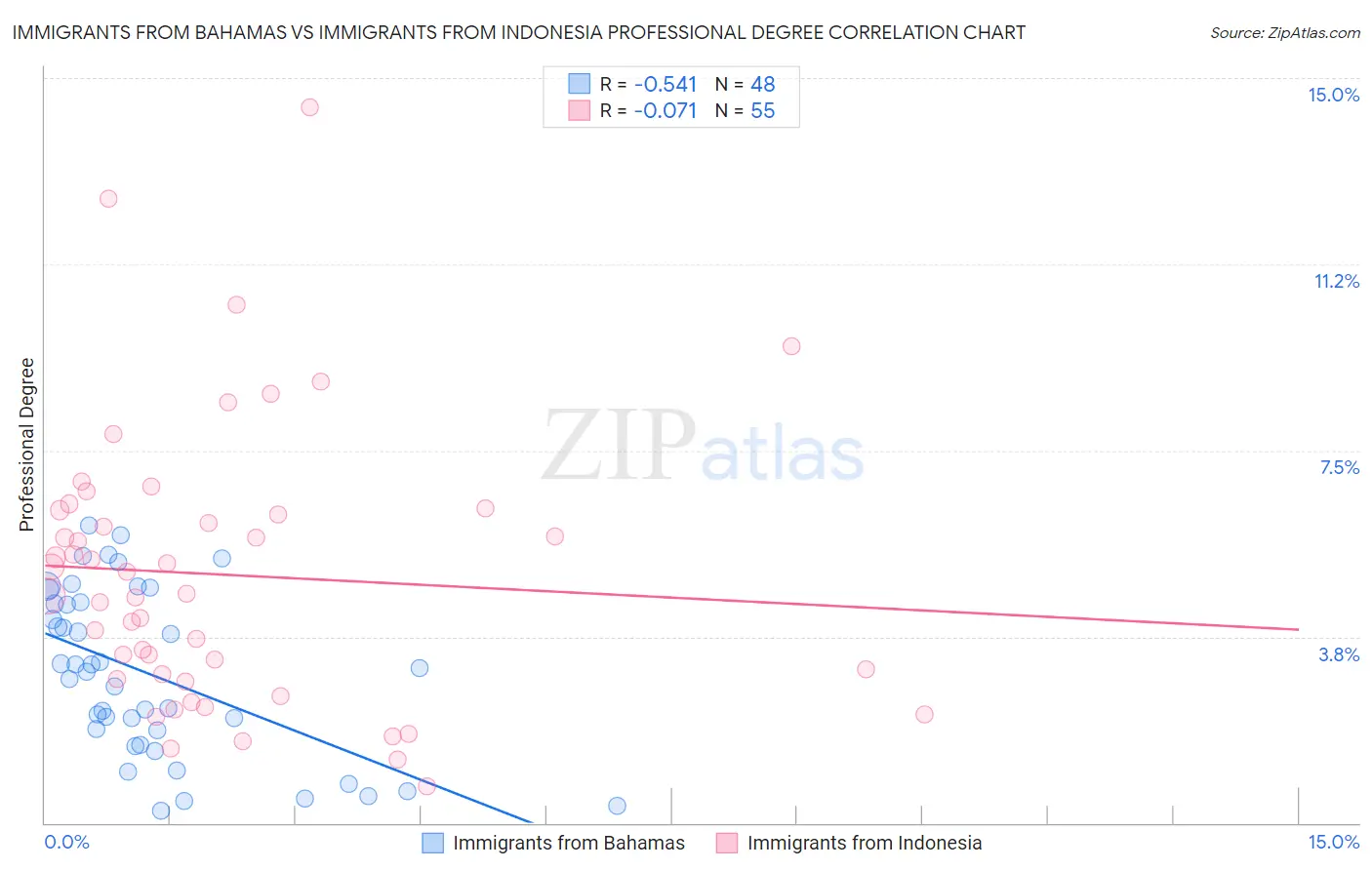 Immigrants from Bahamas vs Immigrants from Indonesia Professional Degree