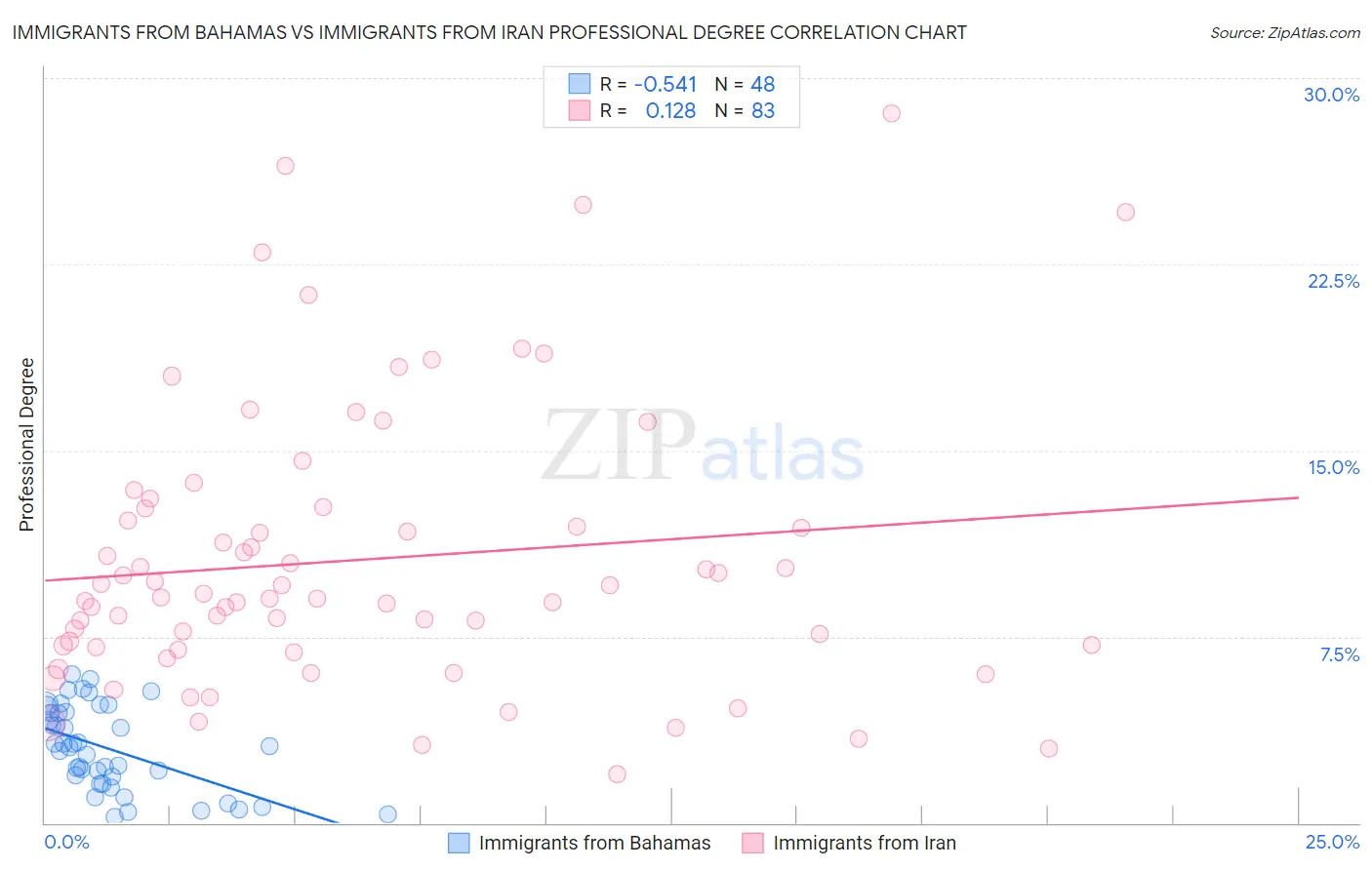 Immigrants from Bahamas vs Immigrants from Iran Professional Degree