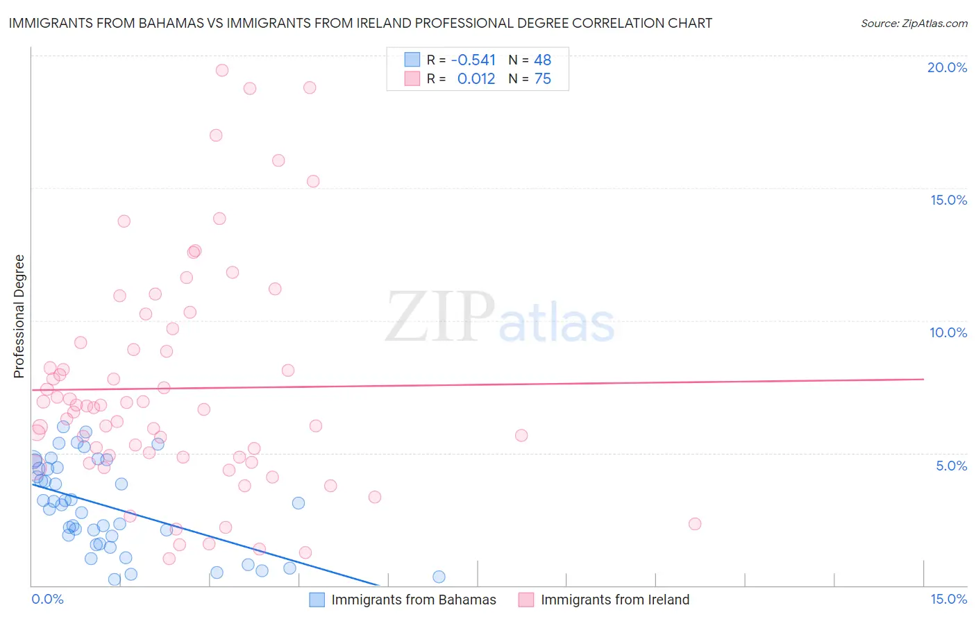 Immigrants from Bahamas vs Immigrants from Ireland Professional Degree