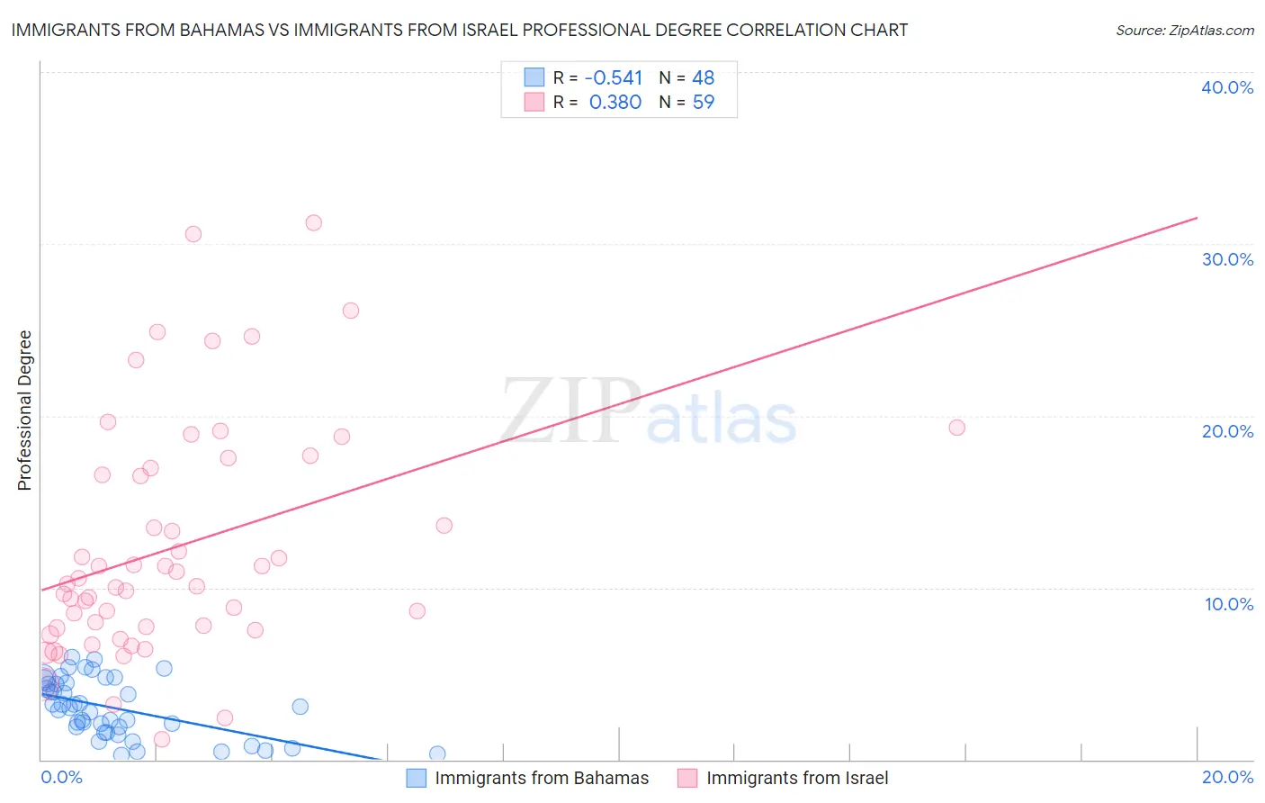 Immigrants from Bahamas vs Immigrants from Israel Professional Degree