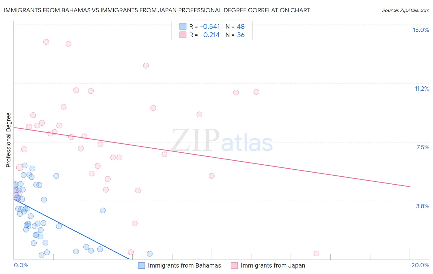 Immigrants from Bahamas vs Immigrants from Japan Professional Degree