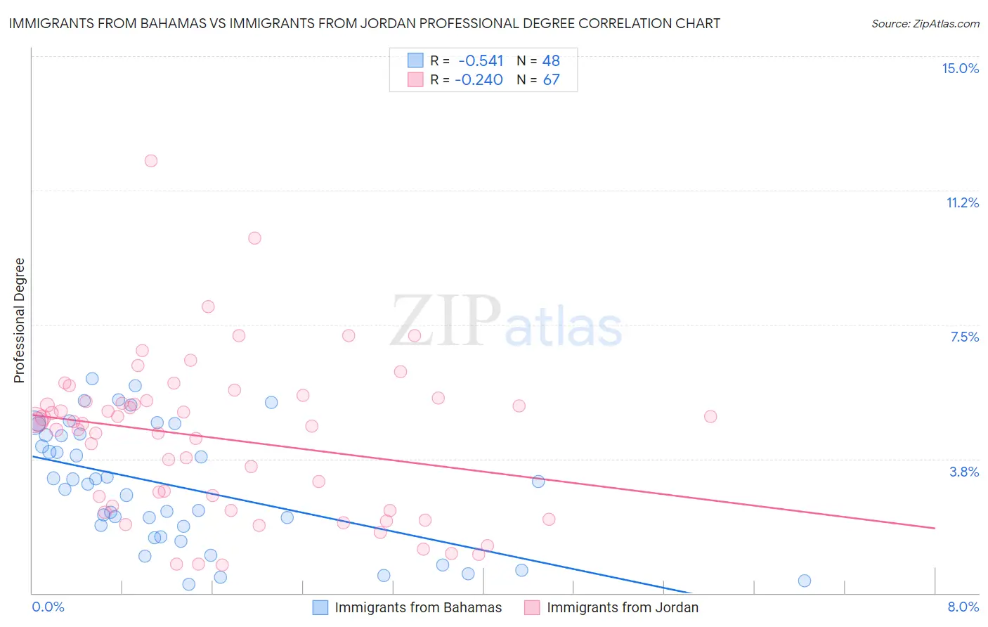 Immigrants from Bahamas vs Immigrants from Jordan Professional Degree