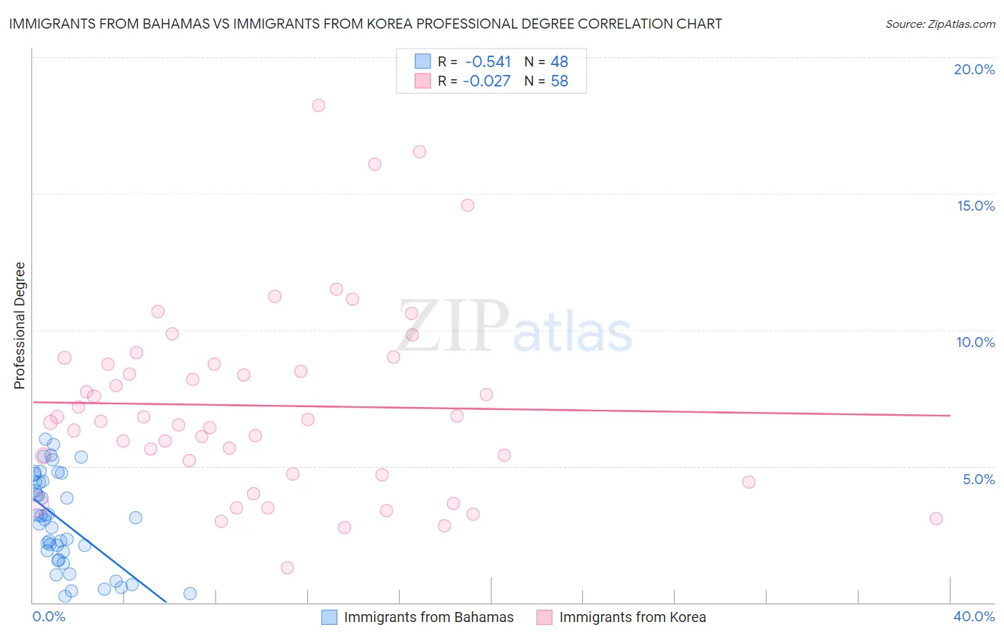 Immigrants from Bahamas vs Immigrants from Korea Professional Degree