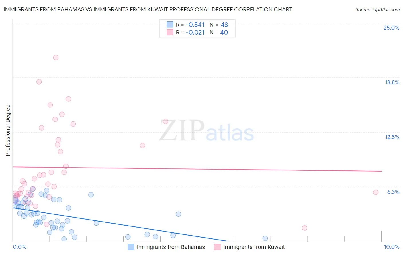 Immigrants from Bahamas vs Immigrants from Kuwait Professional Degree