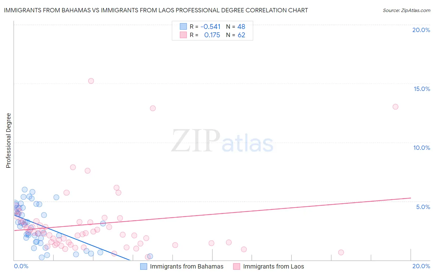 Immigrants from Bahamas vs Immigrants from Laos Professional Degree