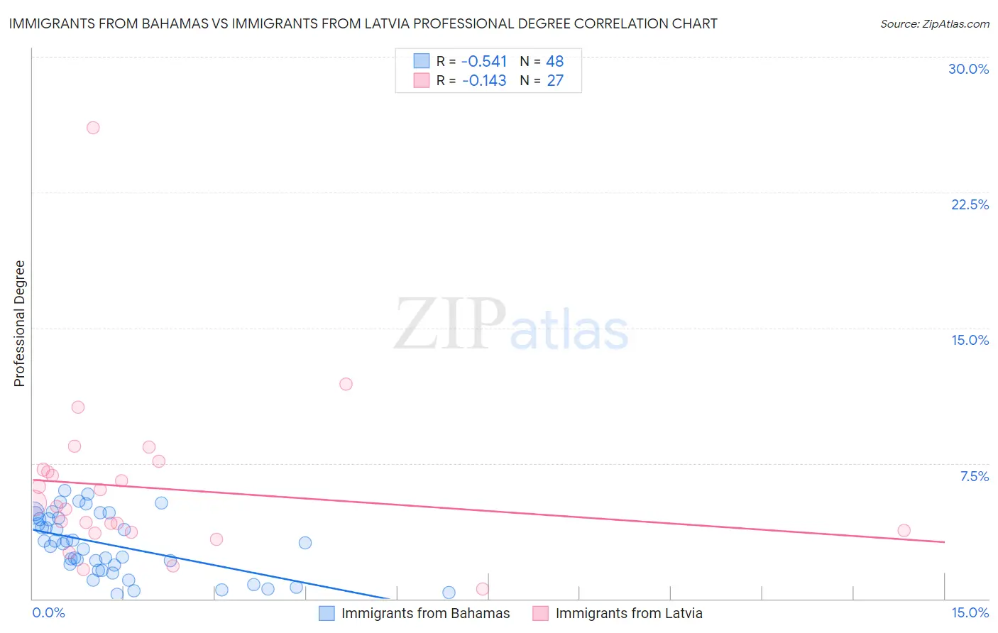 Immigrants from Bahamas vs Immigrants from Latvia Professional Degree