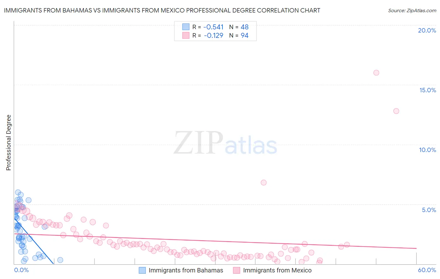 Immigrants from Bahamas vs Immigrants from Mexico Professional Degree