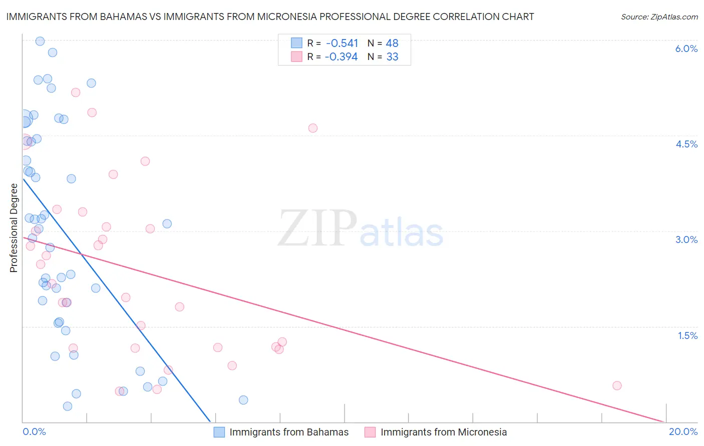 Immigrants from Bahamas vs Immigrants from Micronesia Professional Degree