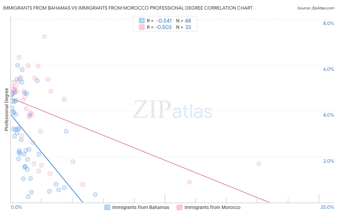 Immigrants from Bahamas vs Immigrants from Morocco Professional Degree