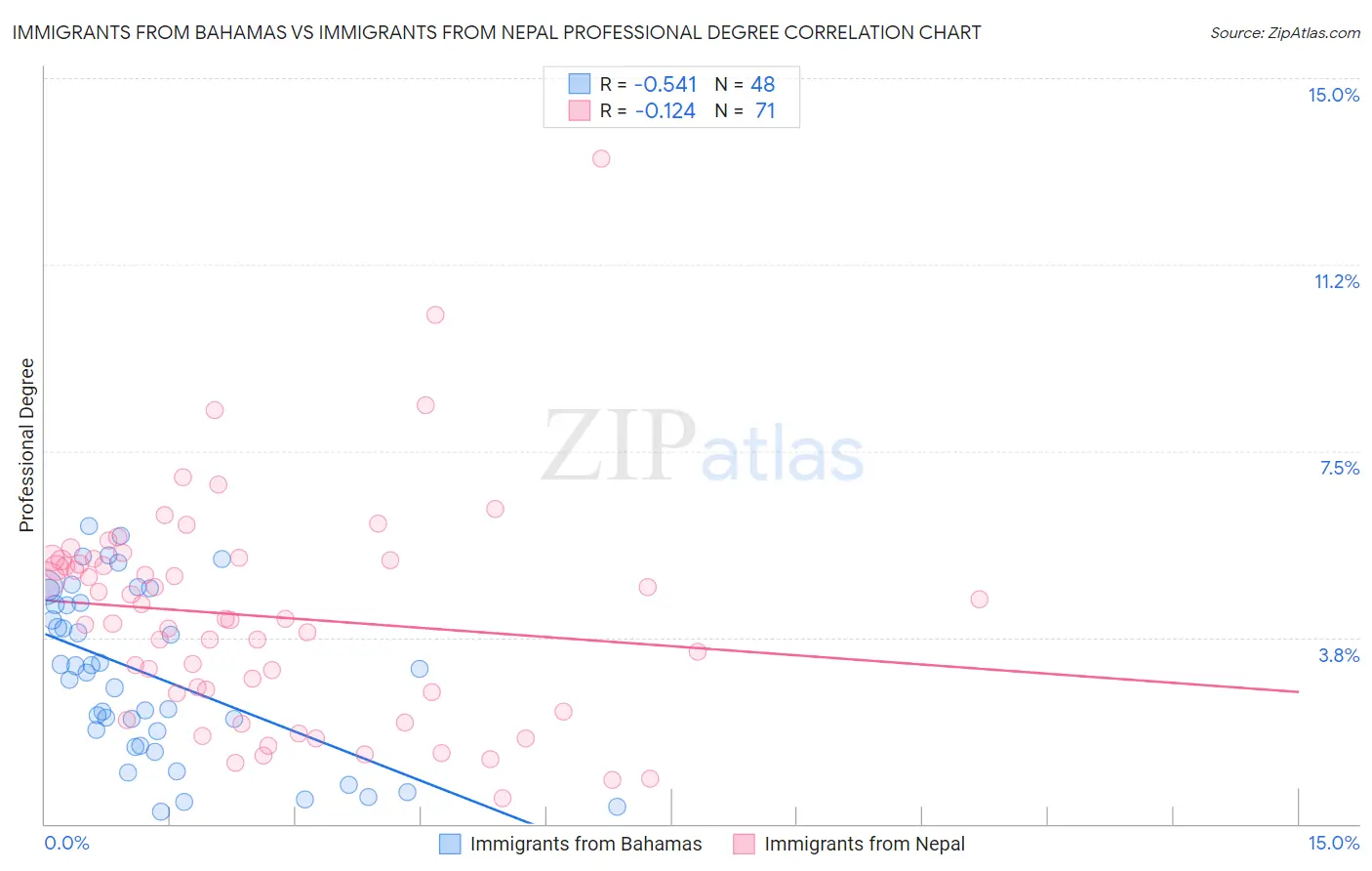 Immigrants from Bahamas vs Immigrants from Nepal Professional Degree