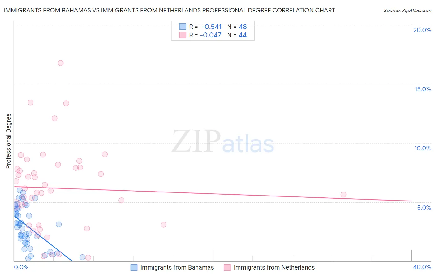 Immigrants from Bahamas vs Immigrants from Netherlands Professional Degree