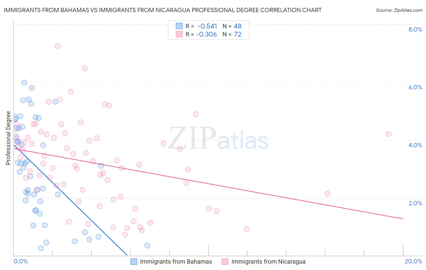 Immigrants from Bahamas vs Immigrants from Nicaragua Professional Degree