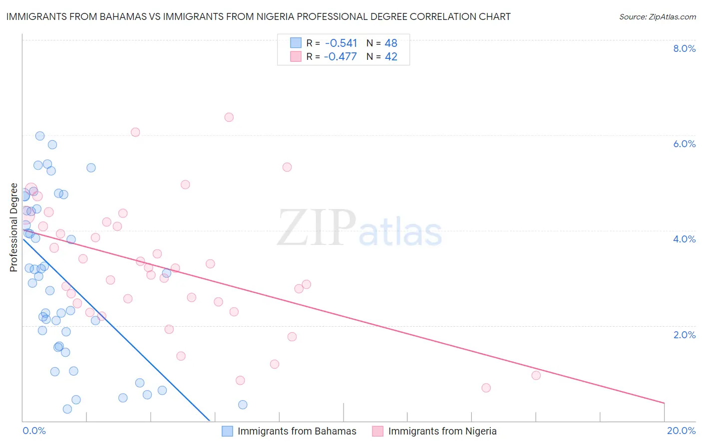 Immigrants from Bahamas vs Immigrants from Nigeria Professional Degree
