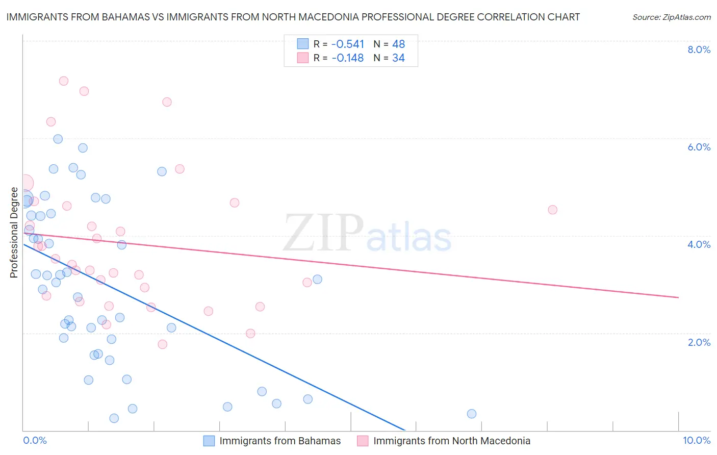 Immigrants from Bahamas vs Immigrants from North Macedonia Professional Degree