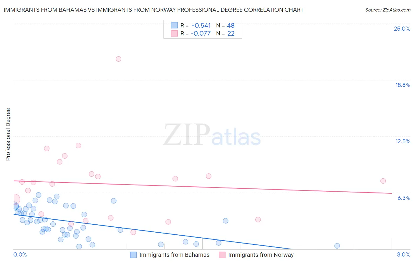Immigrants from Bahamas vs Immigrants from Norway Professional Degree