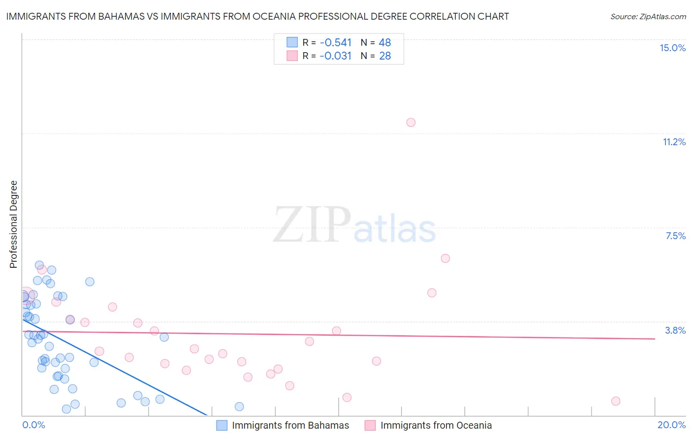 Immigrants from Bahamas vs Immigrants from Oceania Professional Degree