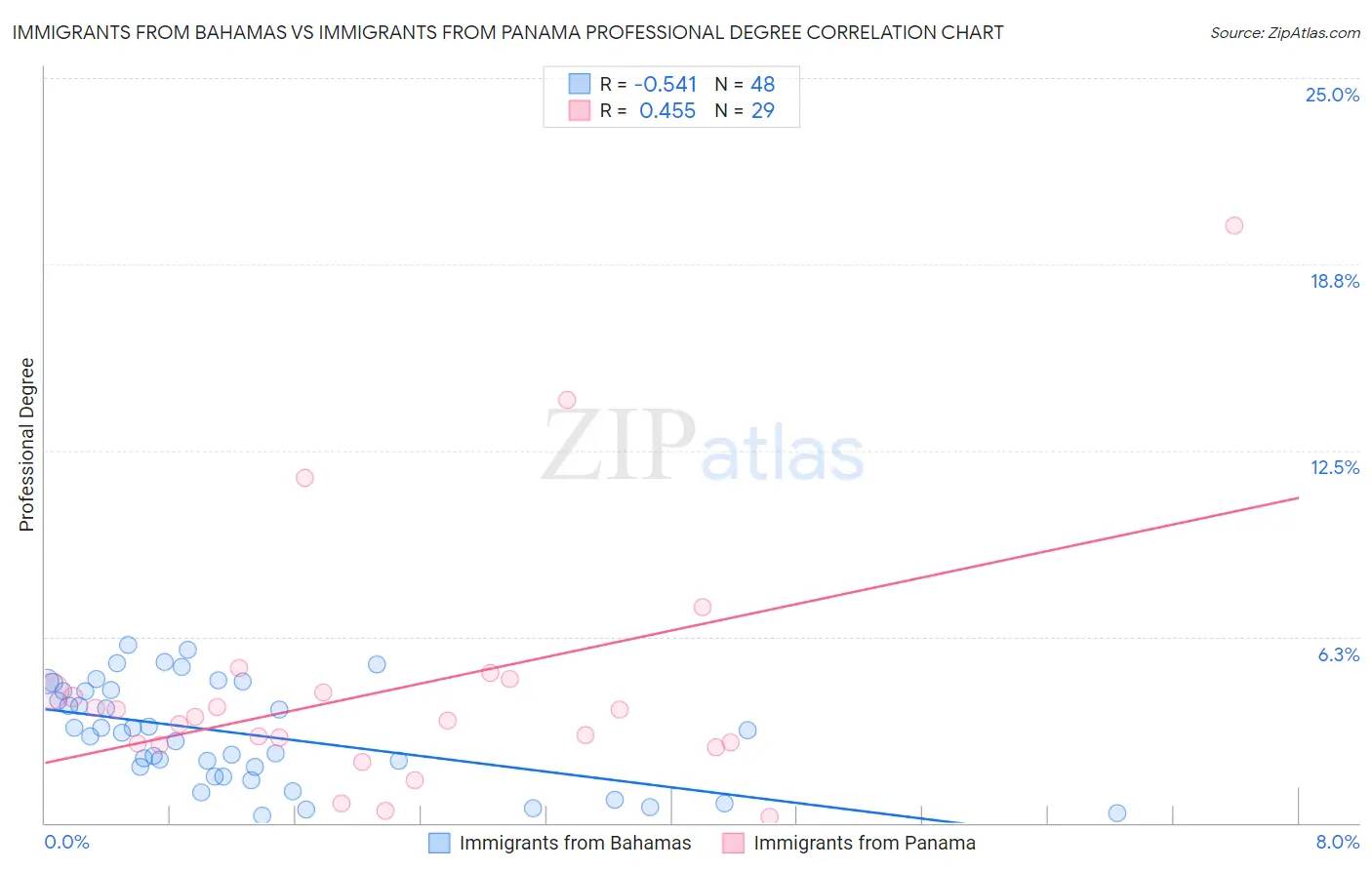 Immigrants from Bahamas vs Immigrants from Panama Professional Degree