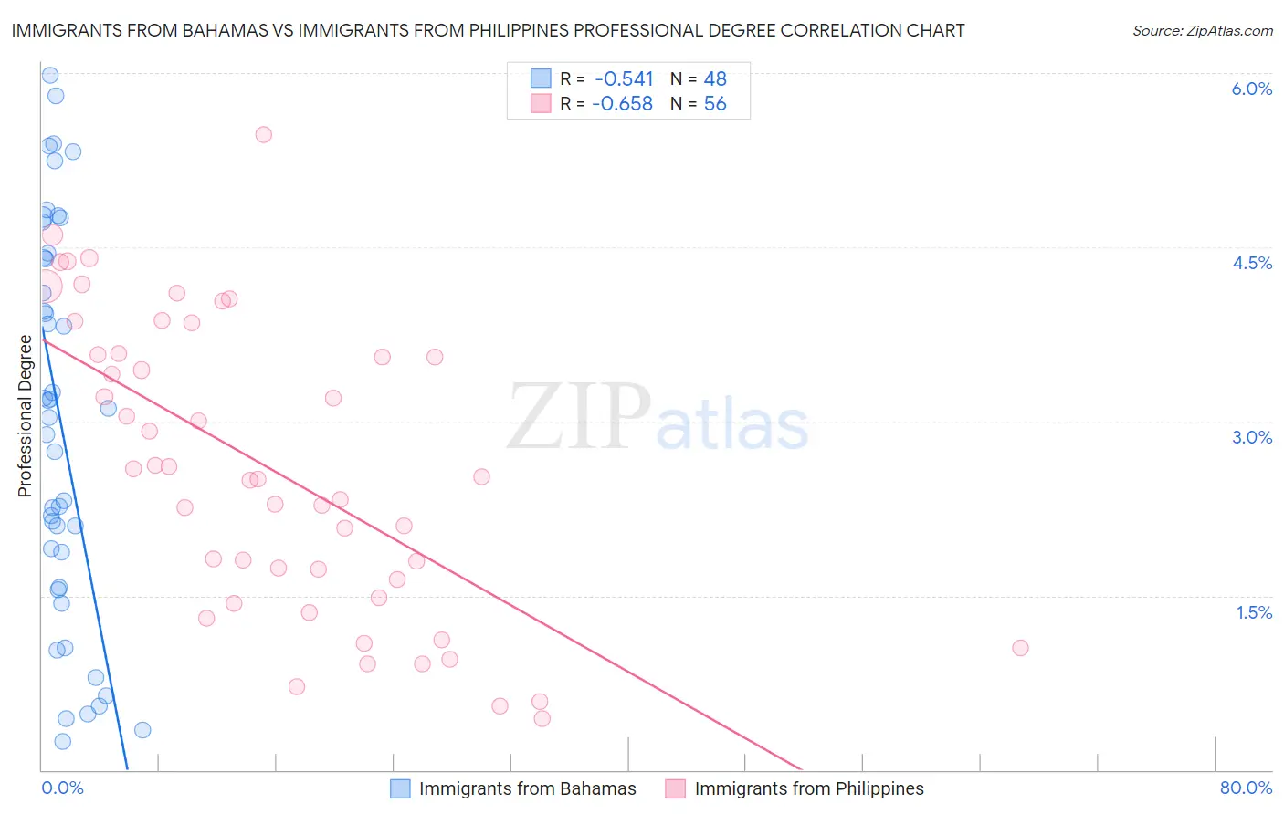 Immigrants from Bahamas vs Immigrants from Philippines Professional Degree