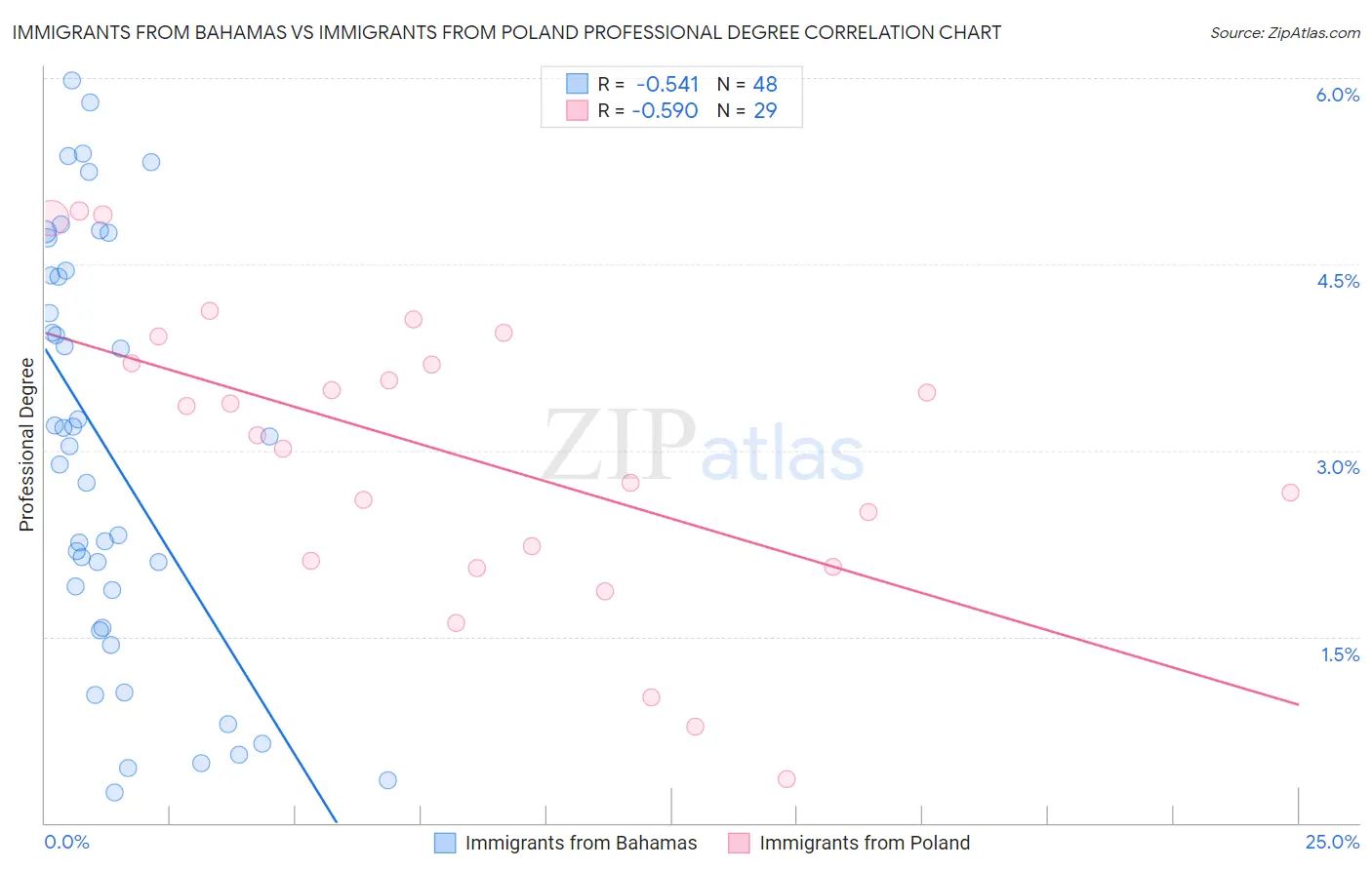 Immigrants from Bahamas vs Immigrants from Poland Professional Degree