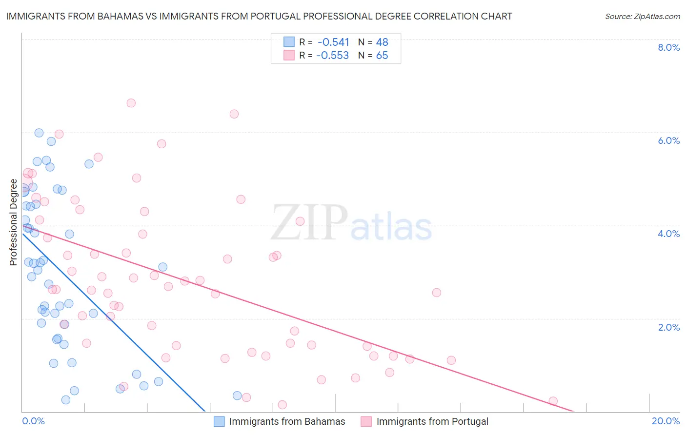 Immigrants from Bahamas vs Immigrants from Portugal Professional Degree