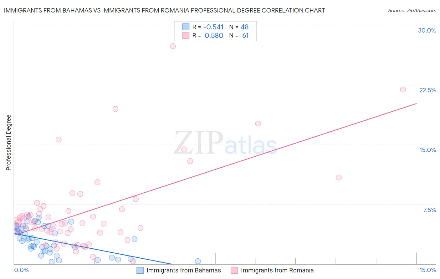 Immigrants from Bahamas vs Immigrants from Romania Professional Degree