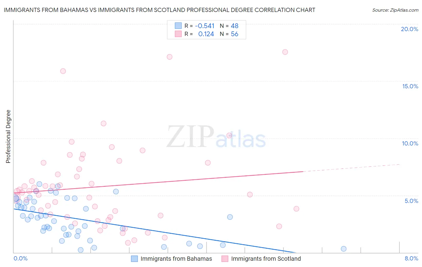 Immigrants from Bahamas vs Immigrants from Scotland Professional Degree