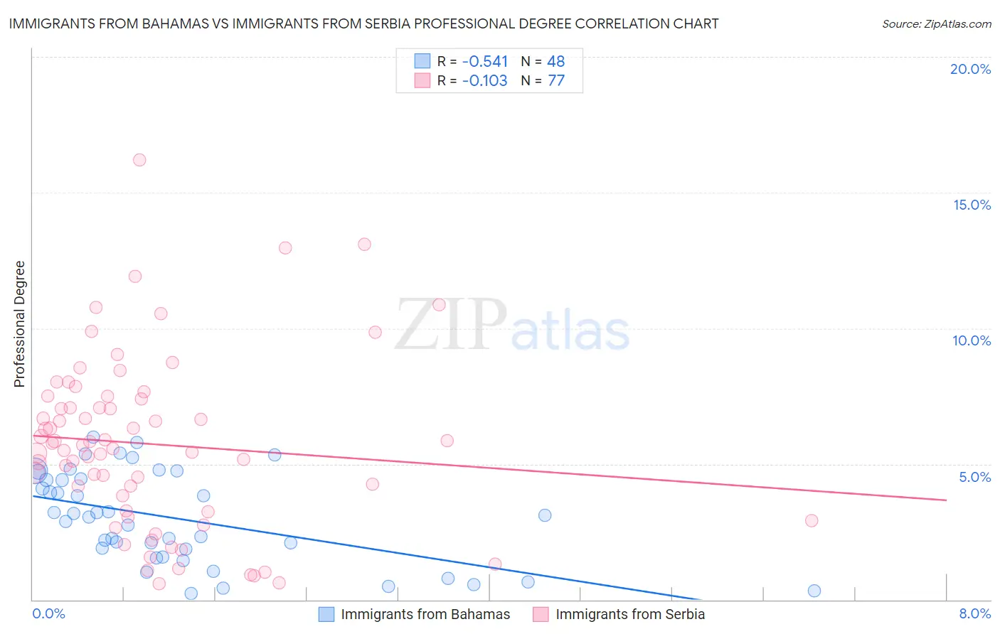 Immigrants from Bahamas vs Immigrants from Serbia Professional Degree