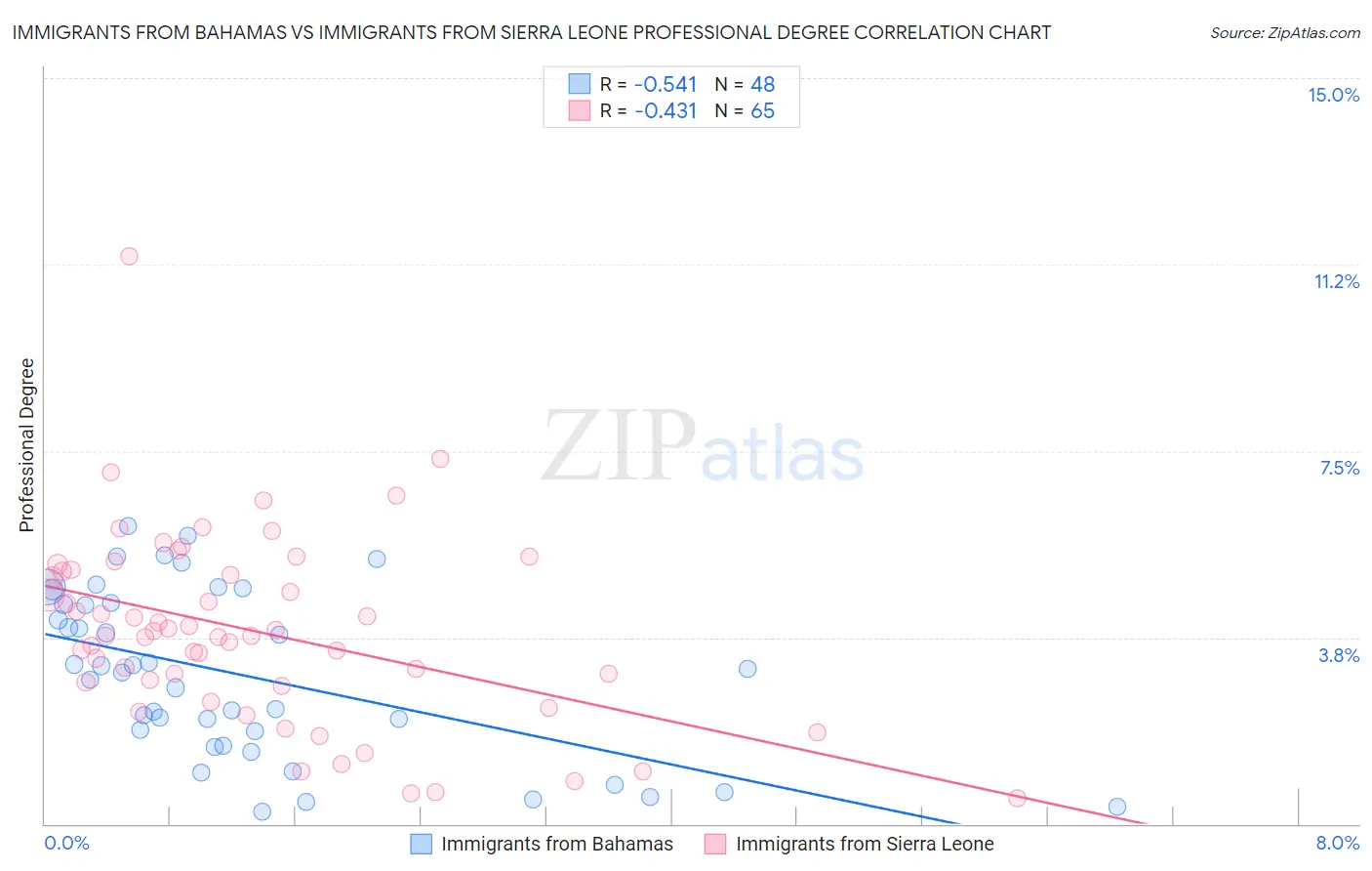 Immigrants from Bahamas vs Immigrants from Sierra Leone Professional Degree