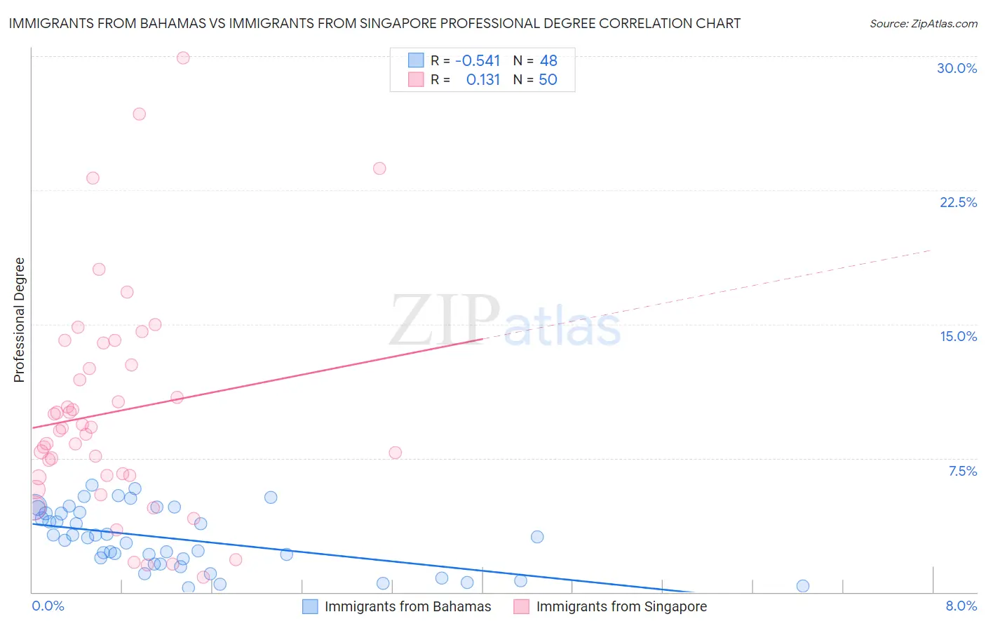 Immigrants from Bahamas vs Immigrants from Singapore Professional Degree