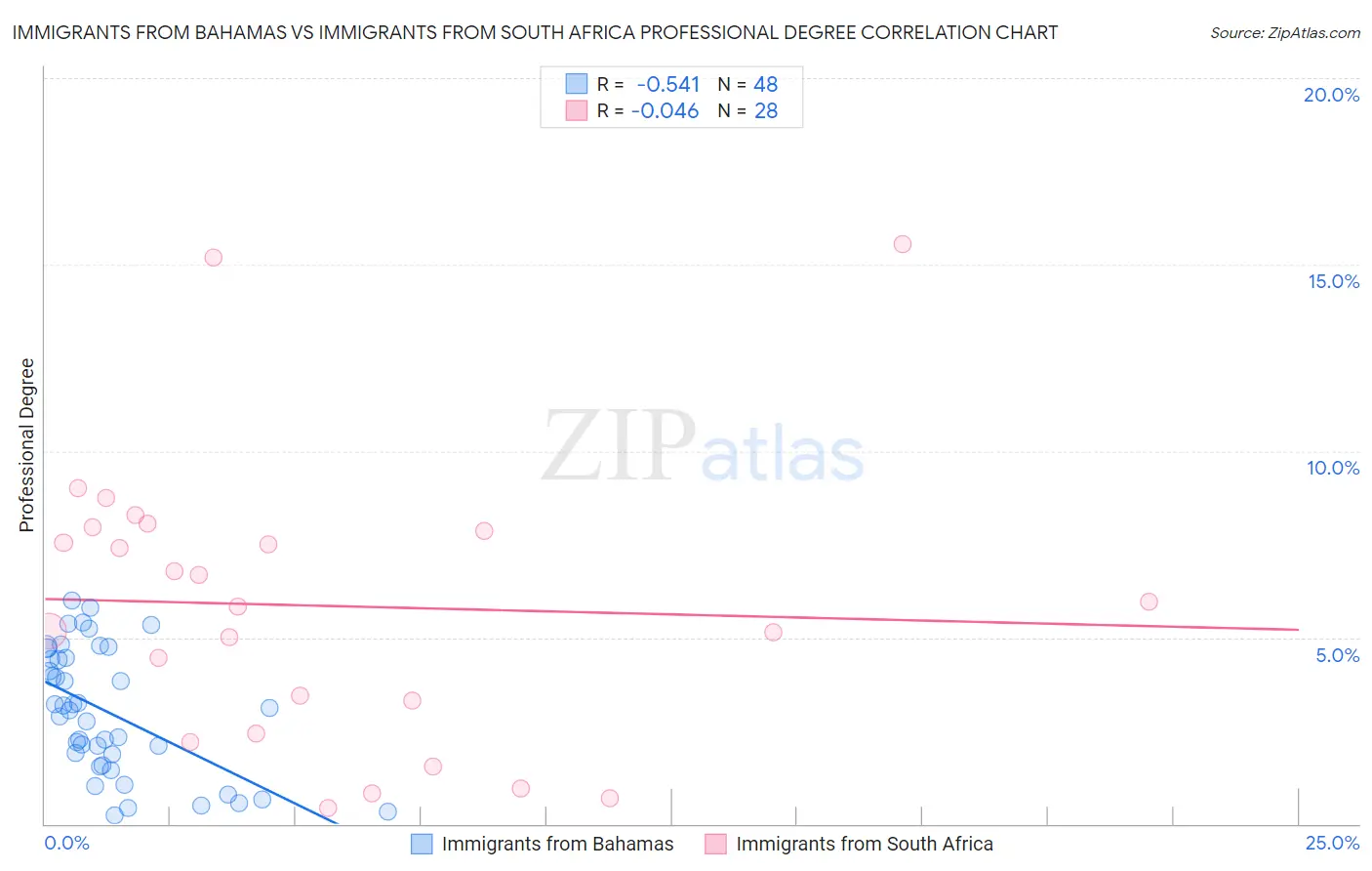 Immigrants from Bahamas vs Immigrants from South Africa Professional Degree