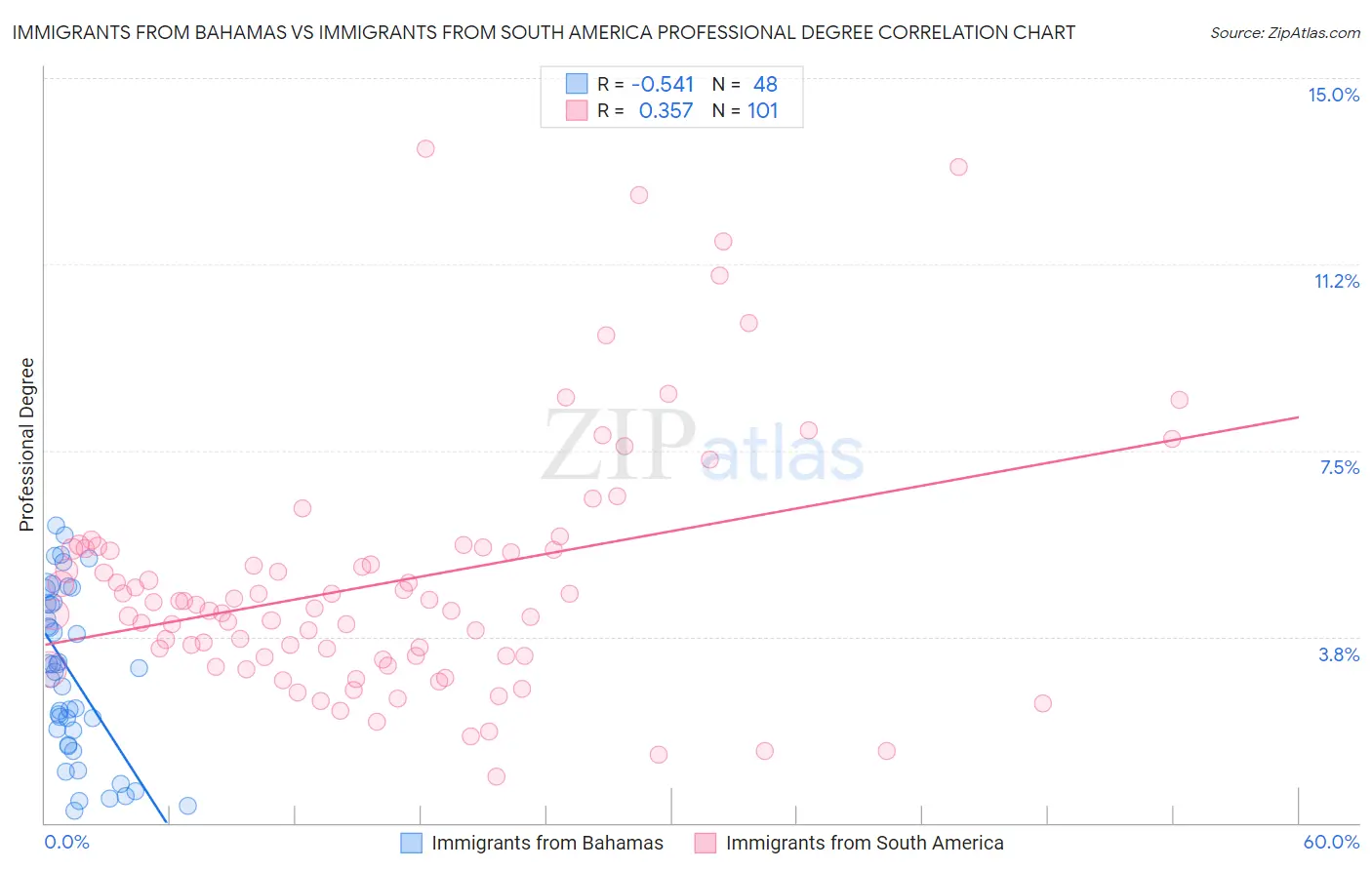 Immigrants from Bahamas vs Immigrants from South America Professional Degree
