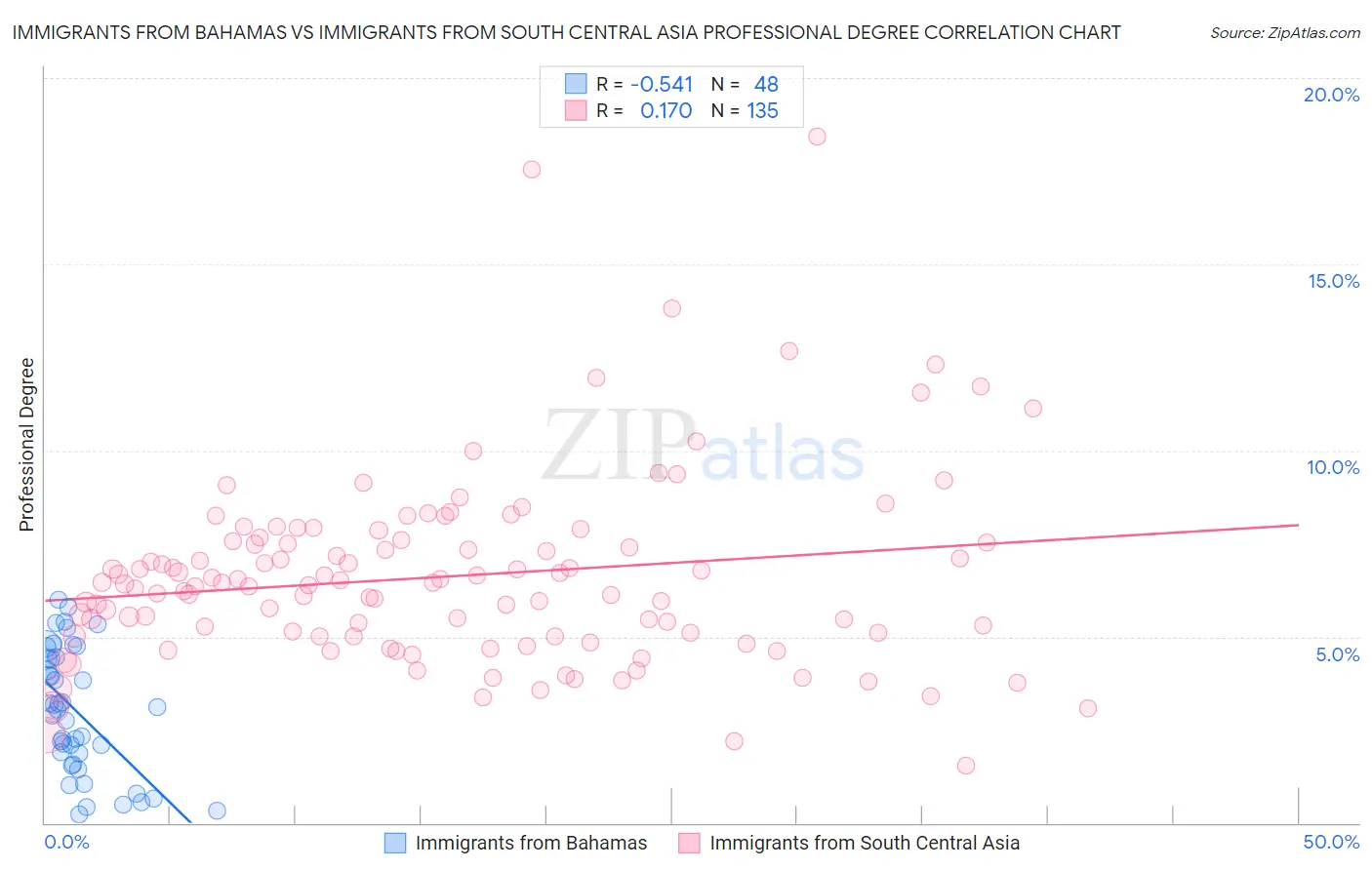 Immigrants from Bahamas vs Immigrants from South Central Asia Professional Degree