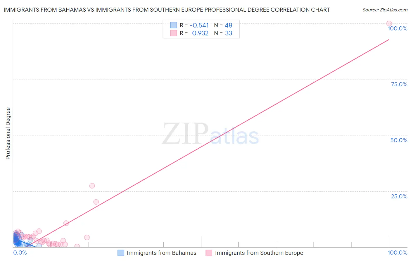 Immigrants from Bahamas vs Immigrants from Southern Europe Professional Degree