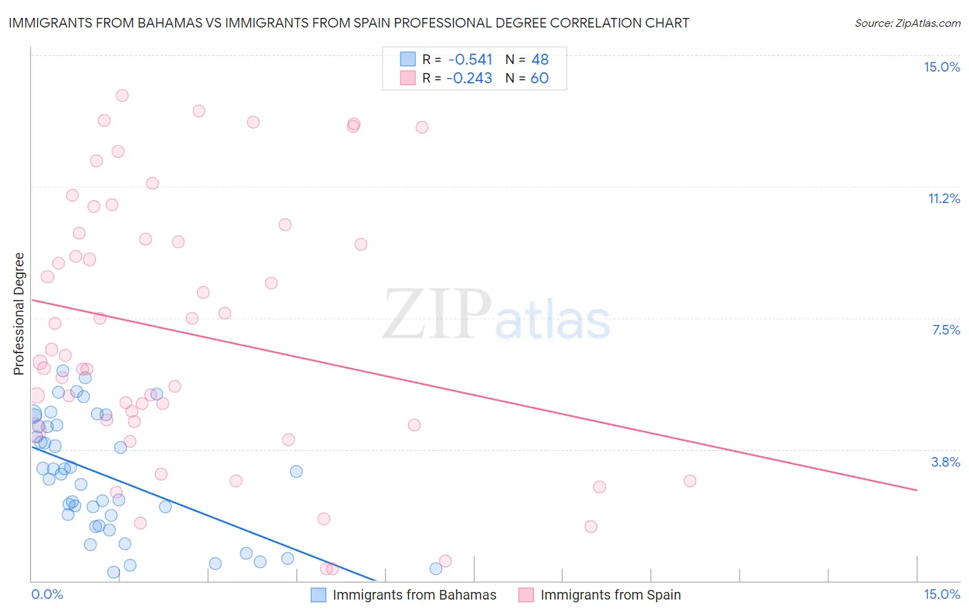 Immigrants from Bahamas vs Immigrants from Spain Professional Degree